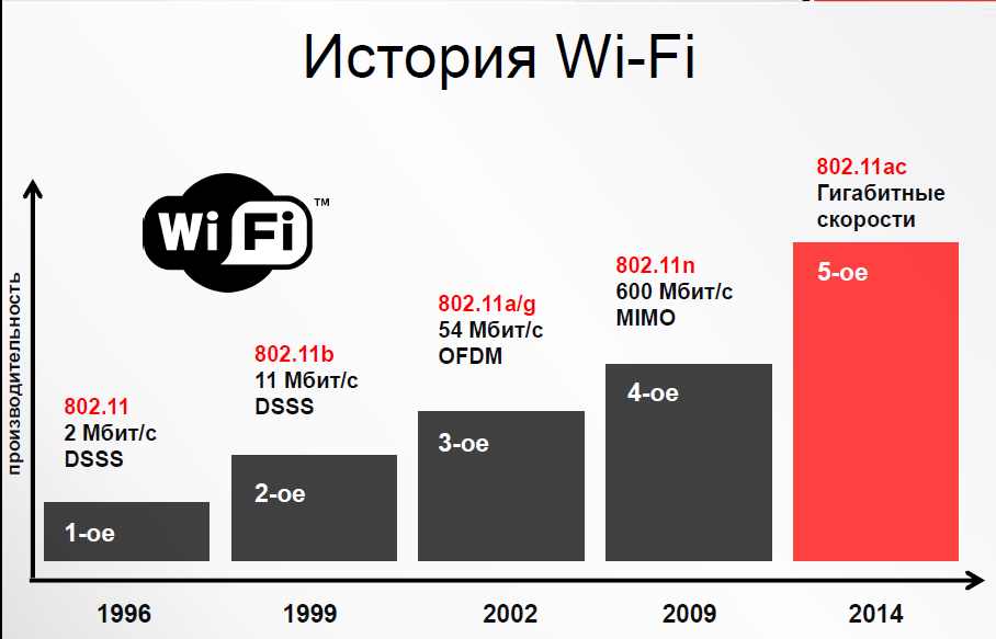 History Wi Fi