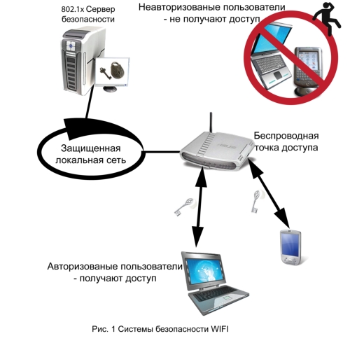 Безопастность в беспроводных сетях. WPA, WPA2, WEP