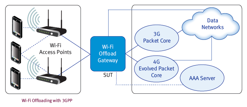 wifi offload