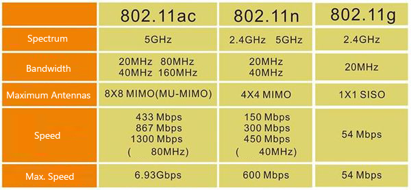 speed 802.11 standard