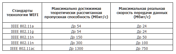 speedtest standarts 802.11
